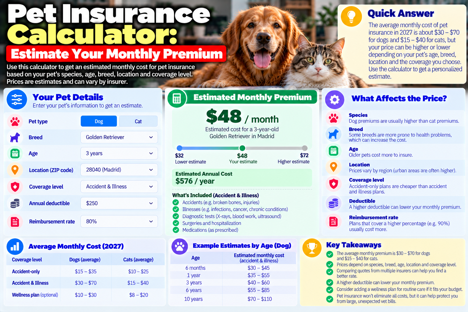 pet insurance calculator guide from PawCoverGuide