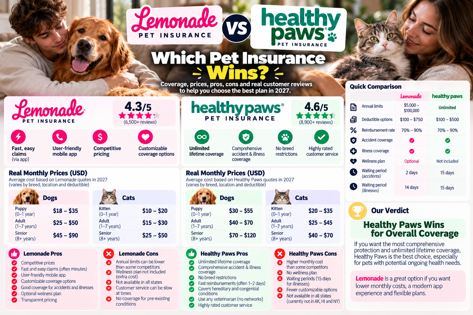 lemonade vs healthy paws guide from PawCoverGuide