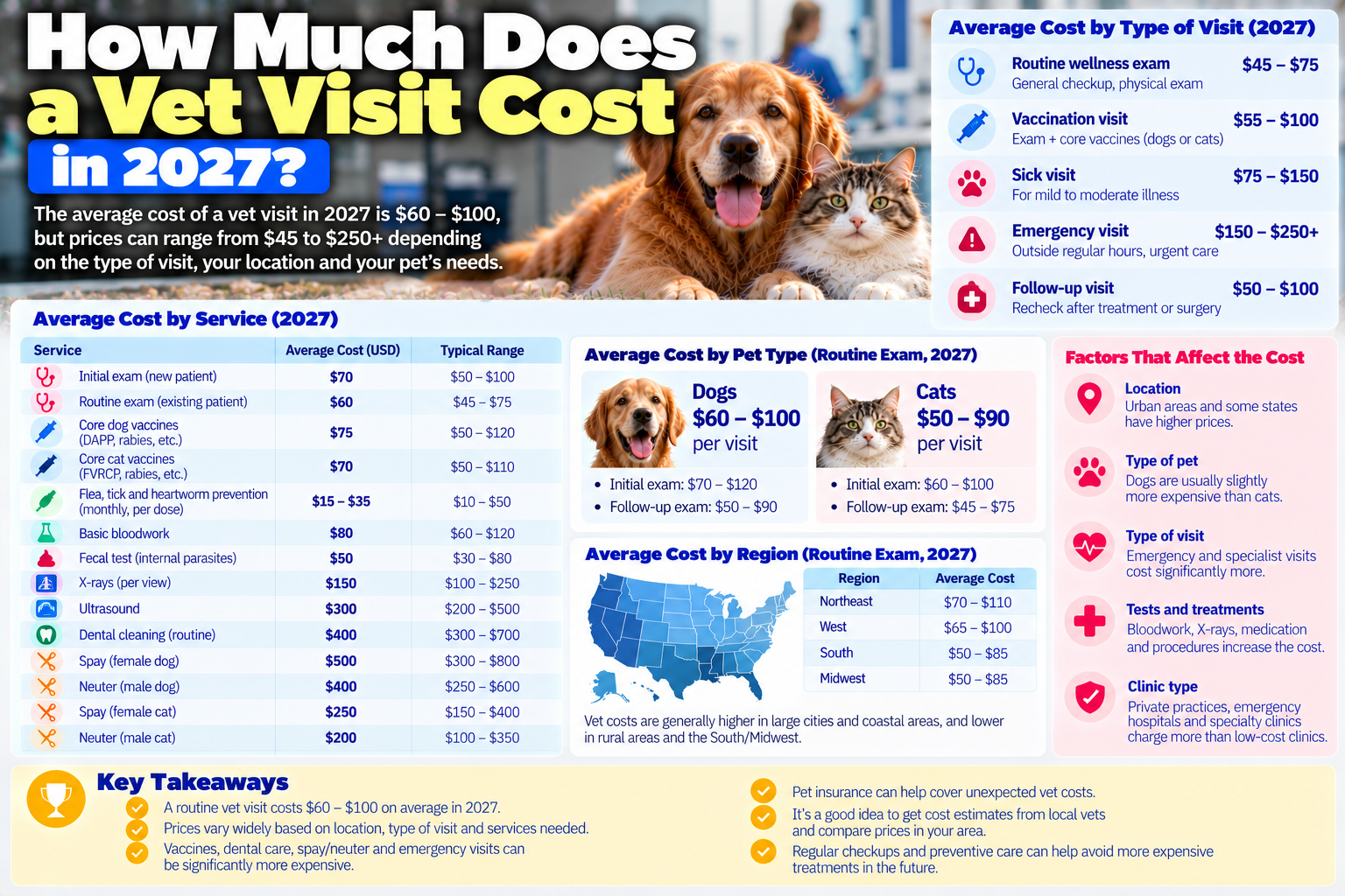 vet visit cost guide from PawCoverGuide
