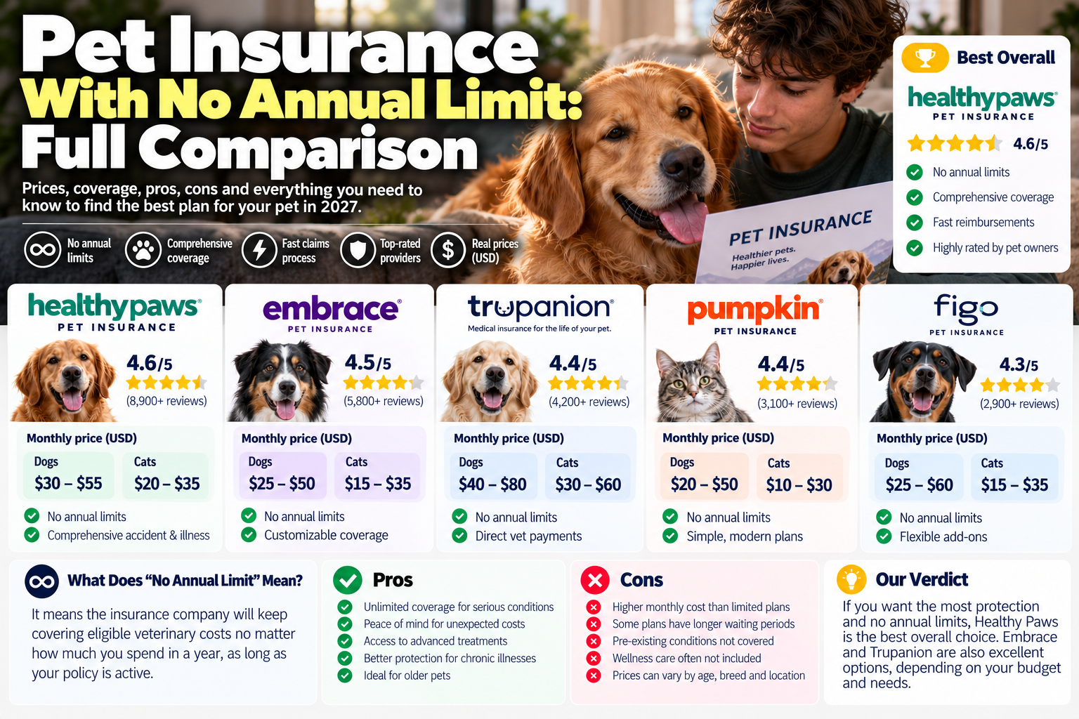 pet insurance with no annual limit guide from PawCoverGuide