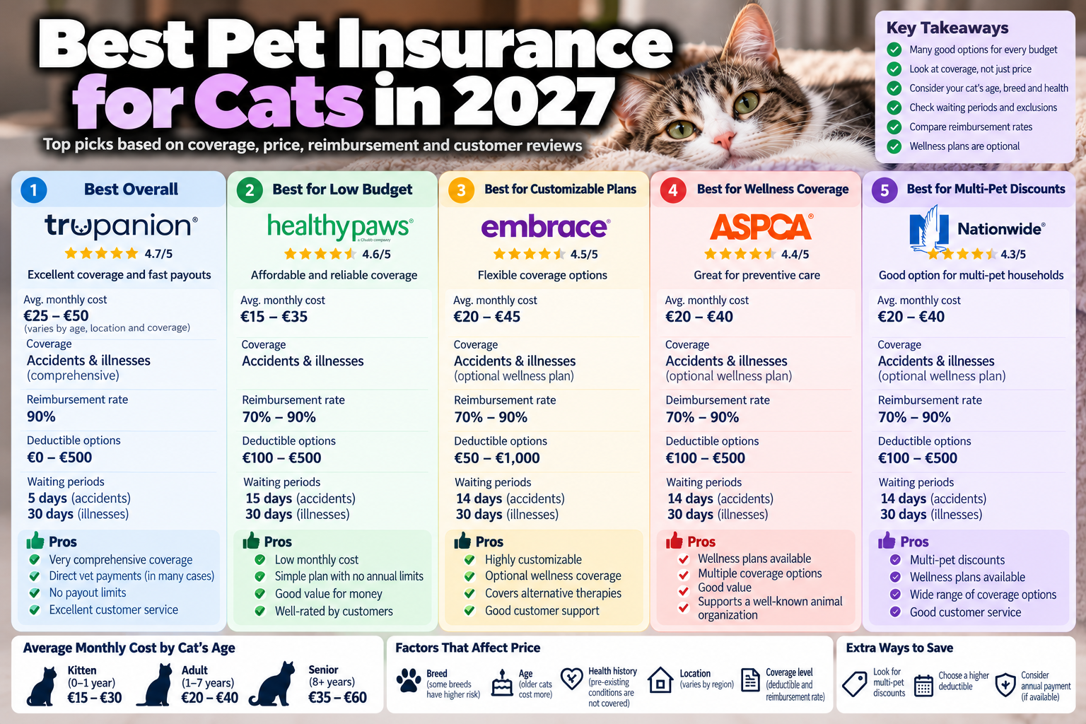 best pet insurance for cats guide from PawCoverGuide