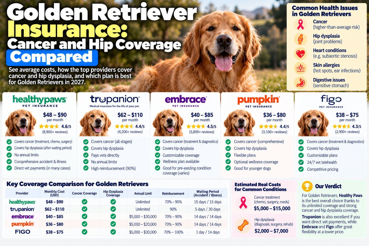 golden retriever insurance guide from PawCoverGuide