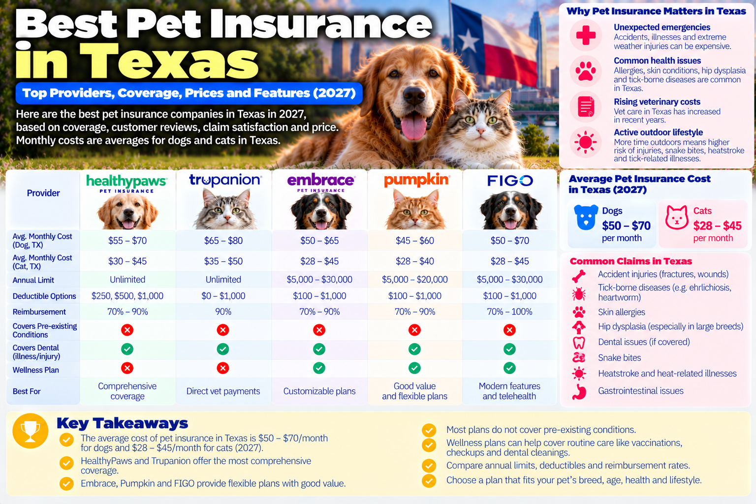 best pet insurance in texas guide from PawCoverGuide