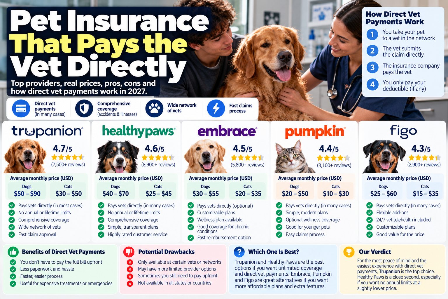 pet insurance that pays the vet guide from PawCoverGuide