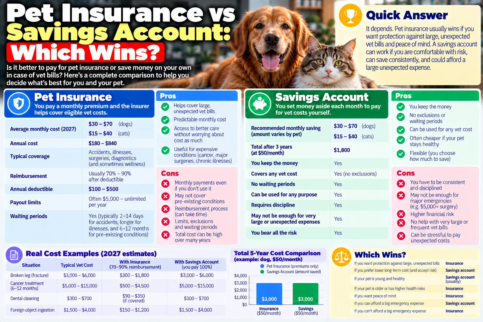 pet insurance vs savings account guide from PawCoverGuide